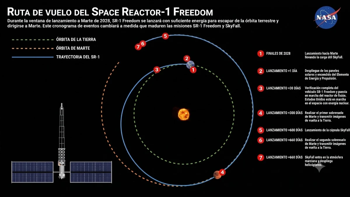 La misión SR-1 Freedom prevé llegar a Marte con propulsión eléctrica nuclear.